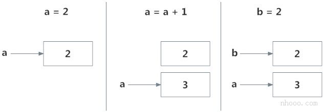 变量的内存图