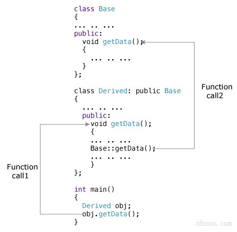 在C ++中访问基类中的重写函数