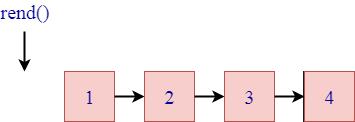 C ++ Deque撕裂