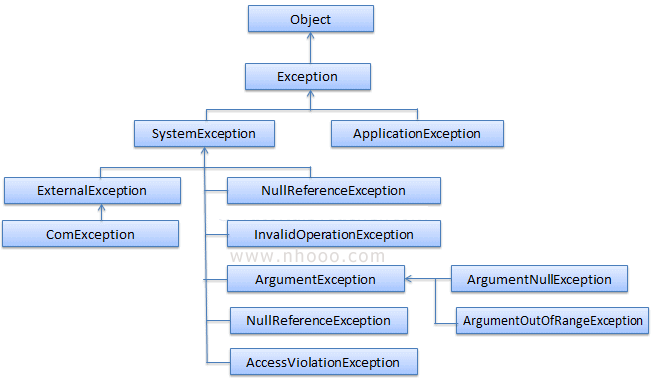 异常类层次结构