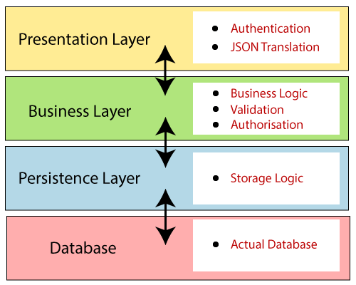 Spring Boot Architecture