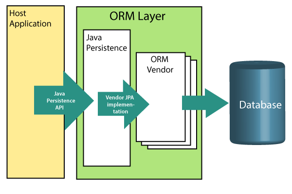 Spring Boot jpa